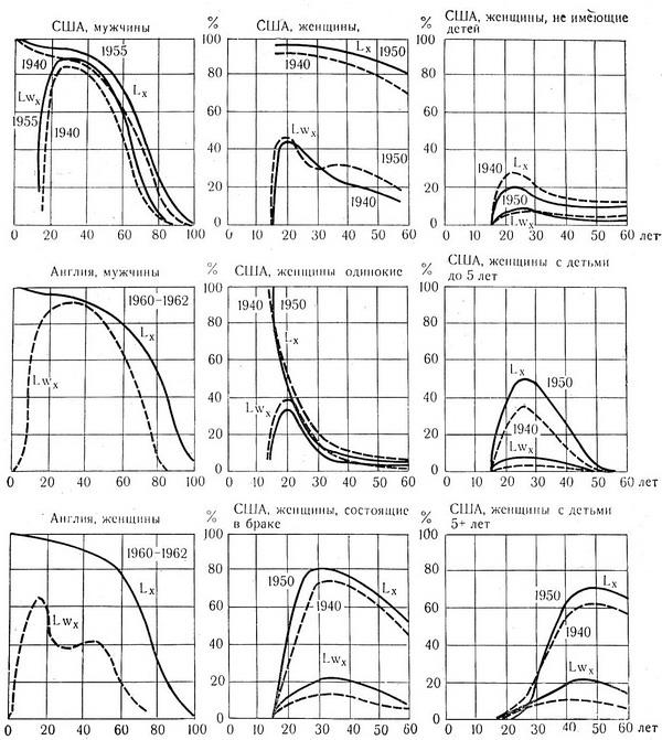 Доживаемость і зайнятість чоловічого і жіночого населення США і Англії