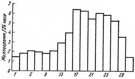 екскреція прегнандіолу при двофазному менструальному циклі