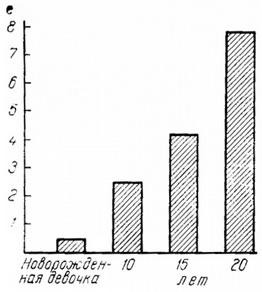 зростання яєчника від народження до 20-річного віку