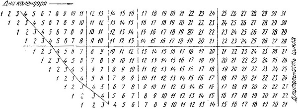 періоди стерильності жінки при різних менструальних циклах