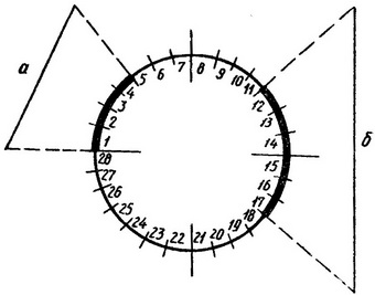28-денний менструальний цикл