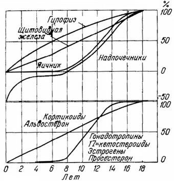 зростання ендокринних залоз і виділення гормонів в період статевого дозрівання
