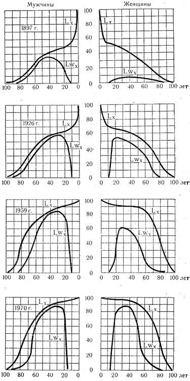 Доживаемость і зайнятість чоловічого і жіночого населення Росії