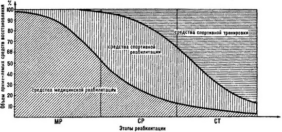 співвідношення засобів медичної, спортивної реабілітації та спортивної тренування