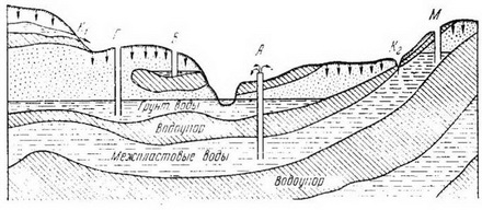схема залягання підземних вод