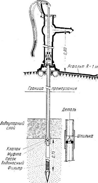 трубчастий колодязь з насосною колонкою