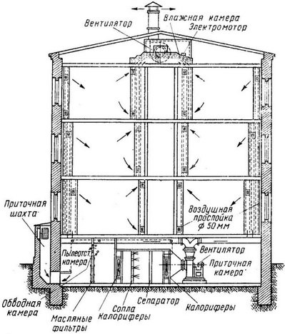 схема механічної припливно-витяжної вентиляції