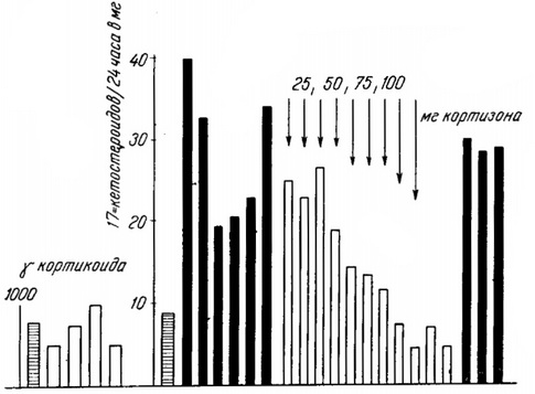 тест з кортизоном при гіперплазії кори надниркових залоз