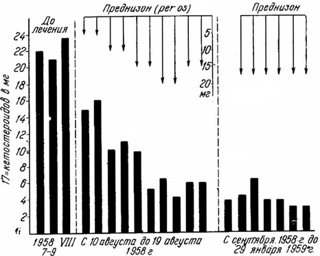 ефективність лікування преднізолоном при набутою формою адреногенітального синдрому