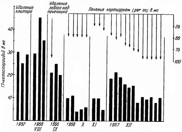 лікування вродженої адреногенитальной гіперплазії