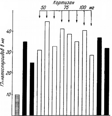 тест з кортизоном у болючіше з пухлиною кори наднирників