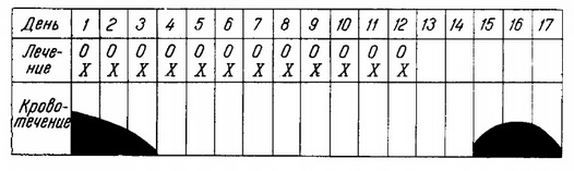 лікування ювенільної метропатии препаратами норстероида