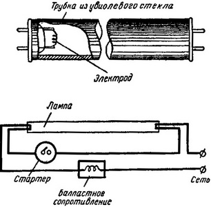 бактерицидна лампа