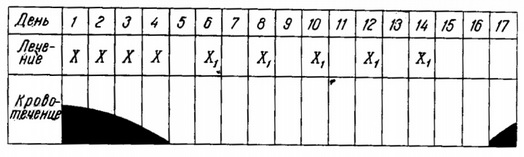 лікування ювенільної метропатии хорионгонадотропином