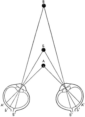 пряма і перехресна диспаратность