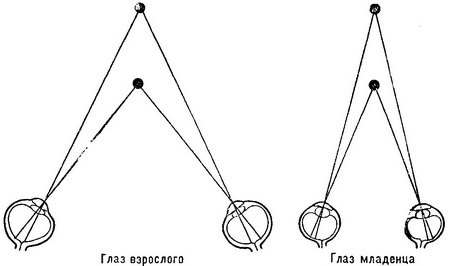 кут конвергенції і диспаратность очі