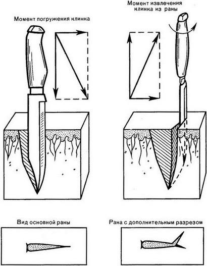 механізм утворення колото-різаної рани