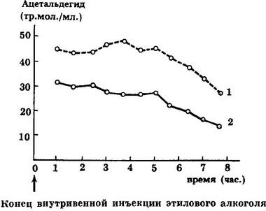 вміст ацетальдегіду в крові