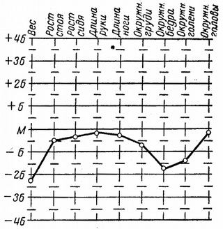 антропометричний профіль Мартіна