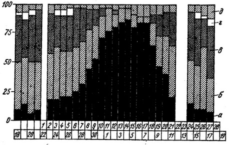 уроцитограмма при двофазному менструальному циклі