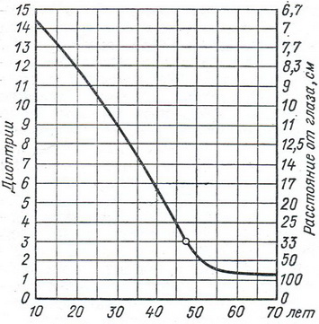 залежність обсягу акомодації від віку