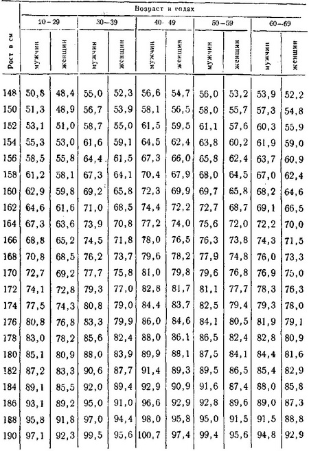 таблиця ваги і зростання
