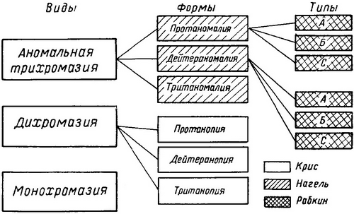 класифікація розладів колірного зору
