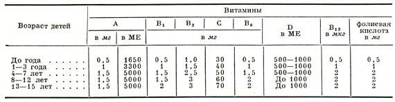 добова потреба вітамінів для дітей