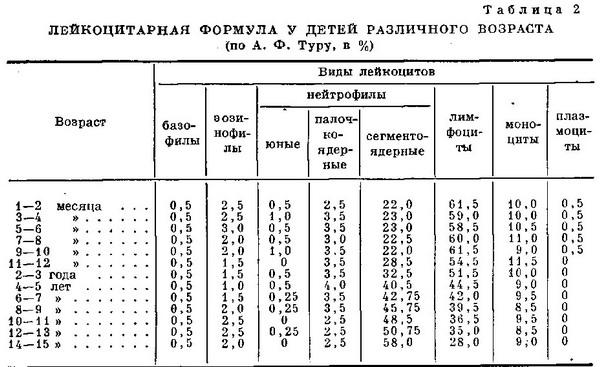 лейкоцитарна формула у дітей різного віку