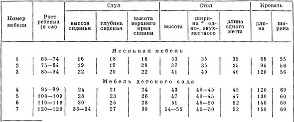 розміри меблів для дошкільнят