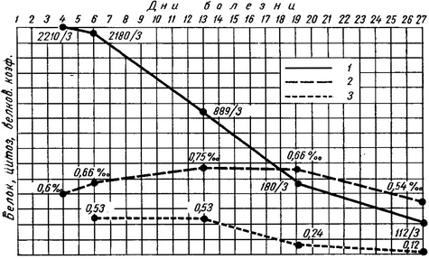 спинномозкова рідина при гострому лимфоцитарном хориоменингите