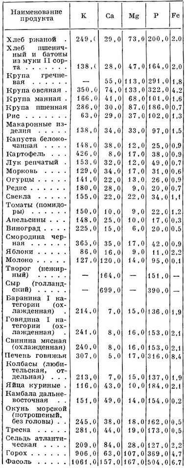 вміст мінеральних речовин в продуктах харчування