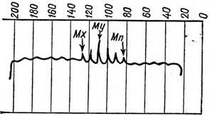 осцилограма