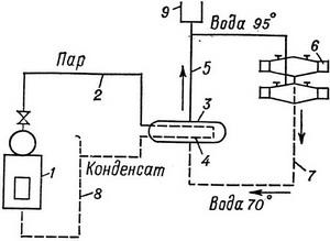 пароводяна система опалення