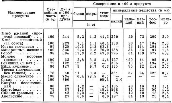 хімічний склад харчових продуктів