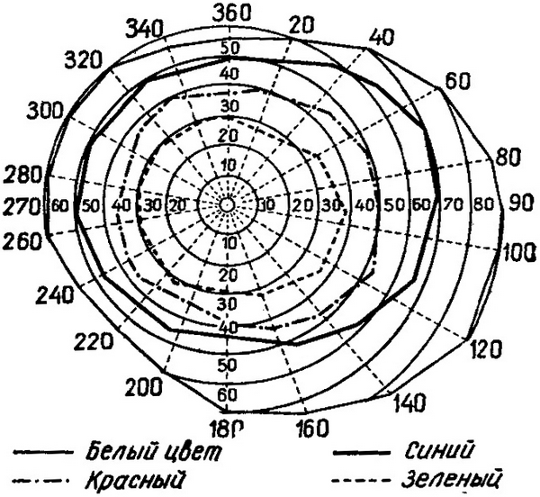 межі поля зору.
