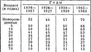 тривалість життя населення СРСР