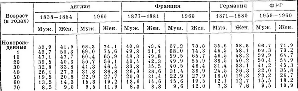 середня тривалість життя