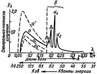 спектри рентгенівського випромінювання