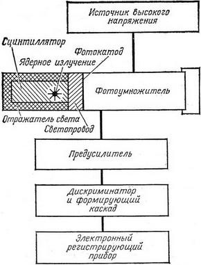 сцинтиляційний лічильник
