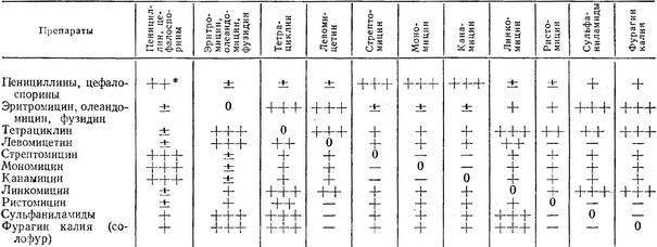 сумісність антибактеріальних препаратів при одночасному застосуванні