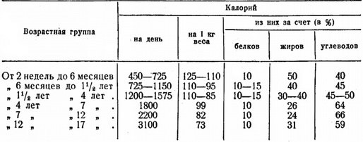 калорійна потреба дітей