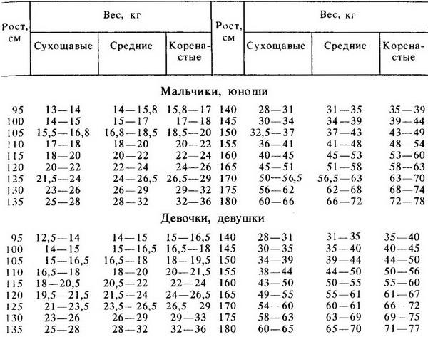 таблиця норми ваги і росту дітей та підлітків