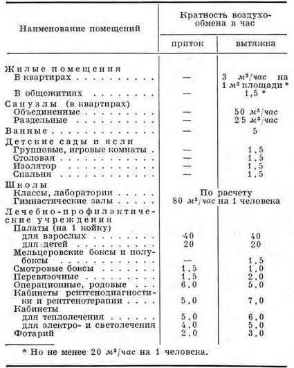 возухообмен (санітарні норми вентиляції)